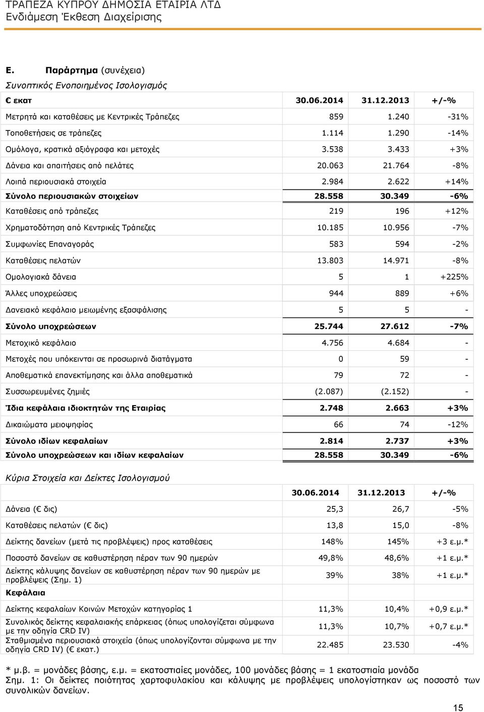 433 +3% Δάνεια και απαιτήσεις από πελάτες 20.063 21.764-8% Λοιπά περιουσιακά στοιχεία 2.984 2.622 +14% Σύνολο περιουσιακών στοιχείων 28.558 30.