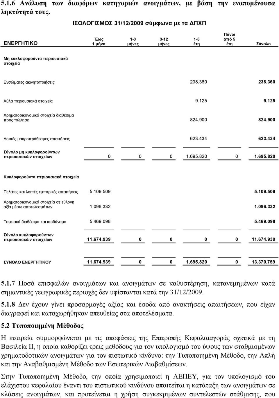 360 Άύλα περιουσιακά στοιχεία 9.125 9.125 Χρηματοοικονομικά στοιχεία διαθέσιμα προς πώληση 824.900 824.900 Λοιπές μακροπρόθεσμες απαιτήσεις 623.434 623.