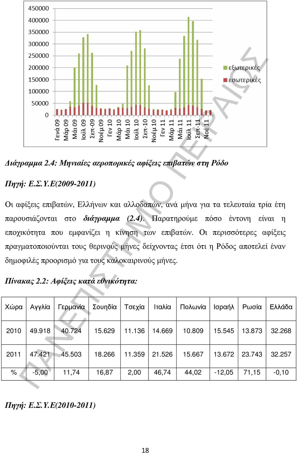 Παρατηρούµε πόσο έντονη είναι η εποχικότητα που εµφανίζει η κίνηση των επιβατών.