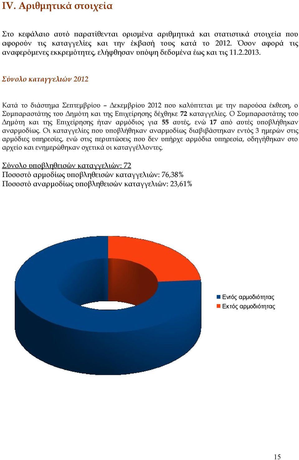 Σύνολο καταγγελιών 2012 Κατά το διάστημα Σεπτεμβρίου Δεκεμβρίου 2012 που καλύπτεται με παρούσα έκθεση, ο Συμπαραστά Δημότη Επιχείρησης δέχθηκε 72 καταγγελίες.