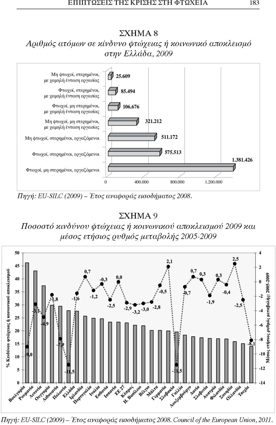 676 Μη φτωχοί, μη στερημένοι, με χαμηλή ένταση εργασίας Μη φτωχοί, στερημένοι, εργαζόμενοι 321.212 511.172 Φτωχοί, στερημένοι, εργαζόμενοι Φτωχοί, μη στερημένοι, εργαζόμενοι 575.513 0 400.