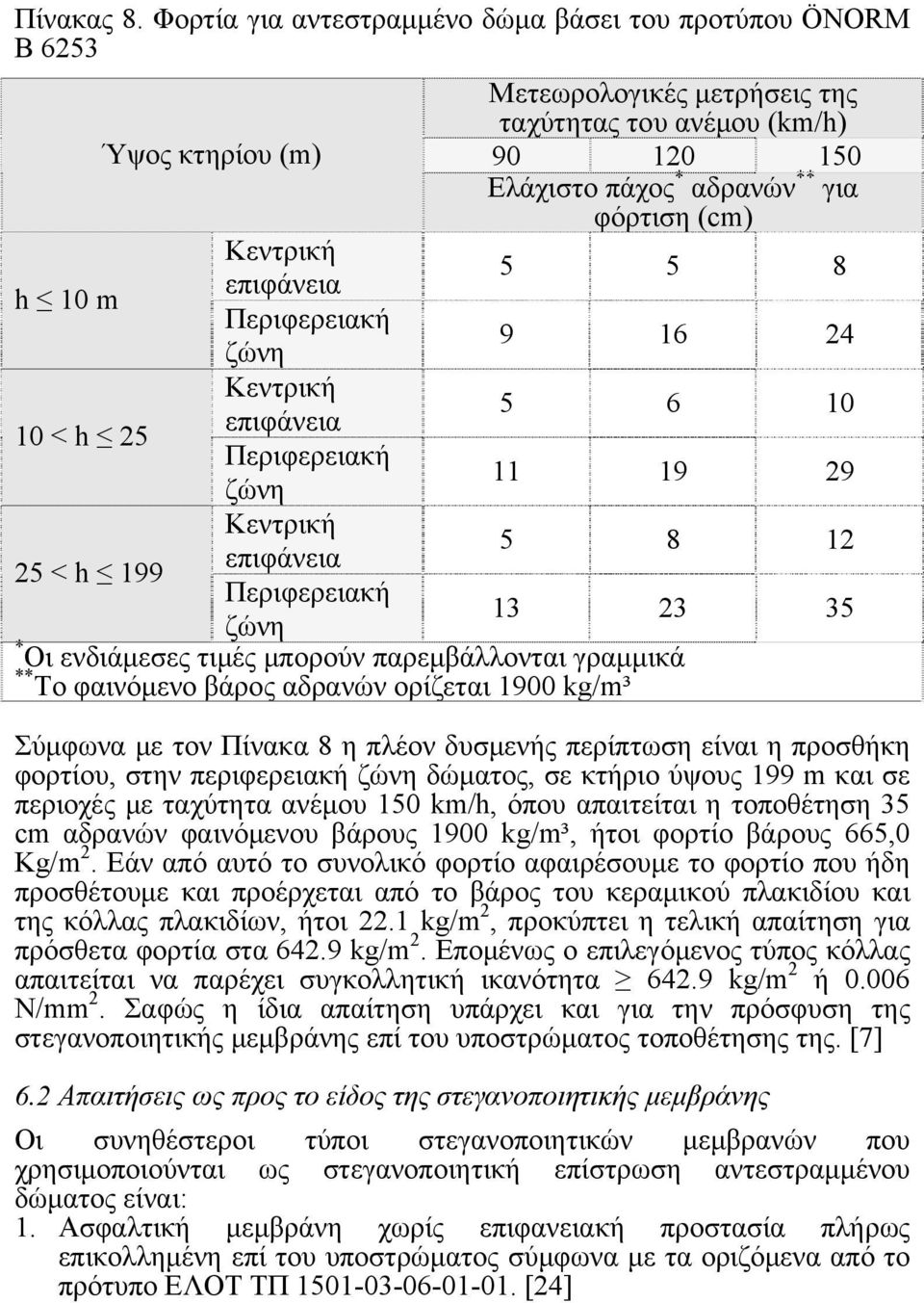 Κεντρική επιφάνεια 5 5 8 Περιφερειακή ζώνη 9 16 24 10 < h 25 Κεντρική επιφάνεια 5 6 10 Περιφερειακή ζώνη 11 19 29 Κεντρική 5 8 12 επιφάνεια 25 < h 199 Περιφερειακή 13 23 35 ζώνη Οι ενδιάμεσες τιμές