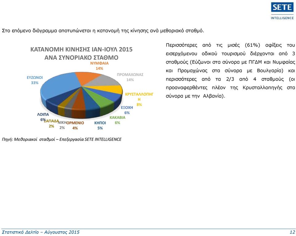 ΕΞΟΧΗ 6% ΚΑΚΑΒΙΑ 6% Περισσότερες από τις μισές (61%) αφίξεις του εισερχόμενου οδικού τουρισμού διέρχονται από 3 σταθμούς (Εύζωνοι στα σύνορα με ΠΓΔΜ και