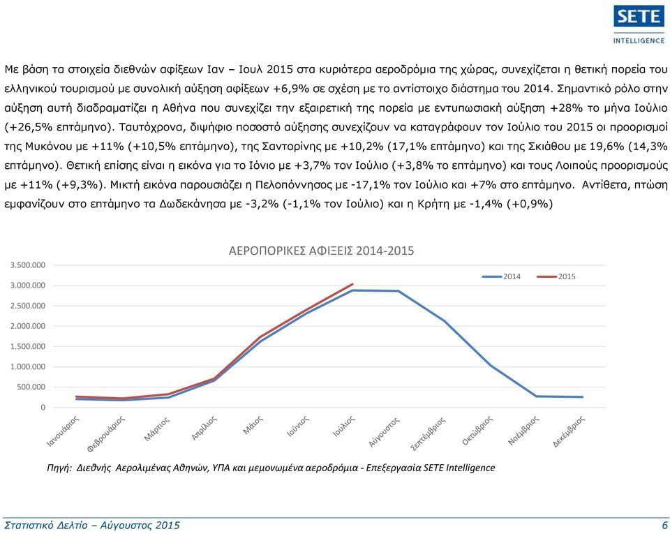 Ταυτόχρονα, διψήφιο ποσοστό αύξησης συνεχίζουν να καταγράφουν τον Ιούλιο του 2015 οι προορισμοί της Μυκόνου με +11% (+10,5% επτάμηνο), της Σαντορίνης με +10,2% (17,1% επτάμηνο) και της Σκιάθου με