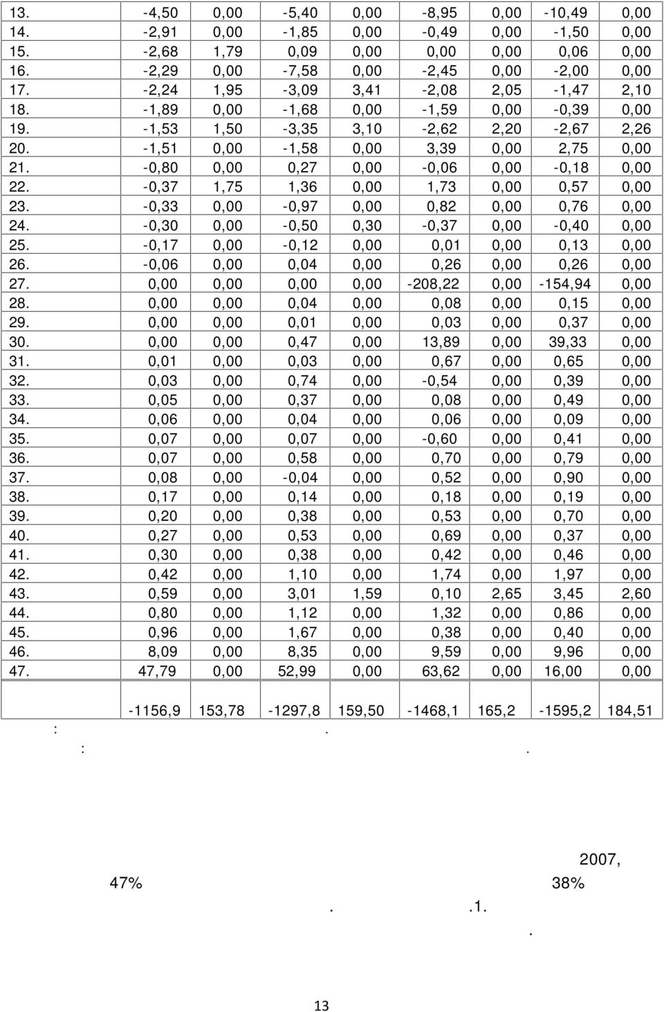 ΑΕΜΥ -1,53 1,50-3,35 3,10-2,62 2,20-2,67 2,26 20. ΚΕΔ -1,51 0,00-1,58 0,00 3,39 0,00 2,75 0,00 21. ΟΛΒ -0,80 0,00 0,27 0,00-0,06 0,00-0,18 0,00 22. ΟΚΑΑ -0,37 1,75 1,36 0,00 1,73 0,00 0,57 0,00 23.