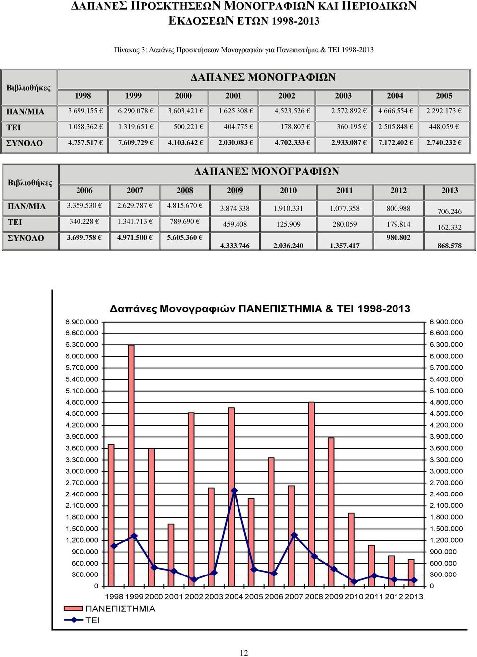 517 7.609.729 4.103.642 2.030.083 4.702.333 2.933.087 7.172.402 2.740.232 Βιβλιοθήκες ΔΑΠΑΝΕΣ ΜΟΝΟΓΡΑΦΙΩΝ 2006 2007 2008 2009 2010 2011 2012 2013 ΠΑΝ/ΜΙΑ 3.359.530 2.629.787 4.815.670 3.874.338 1.910.