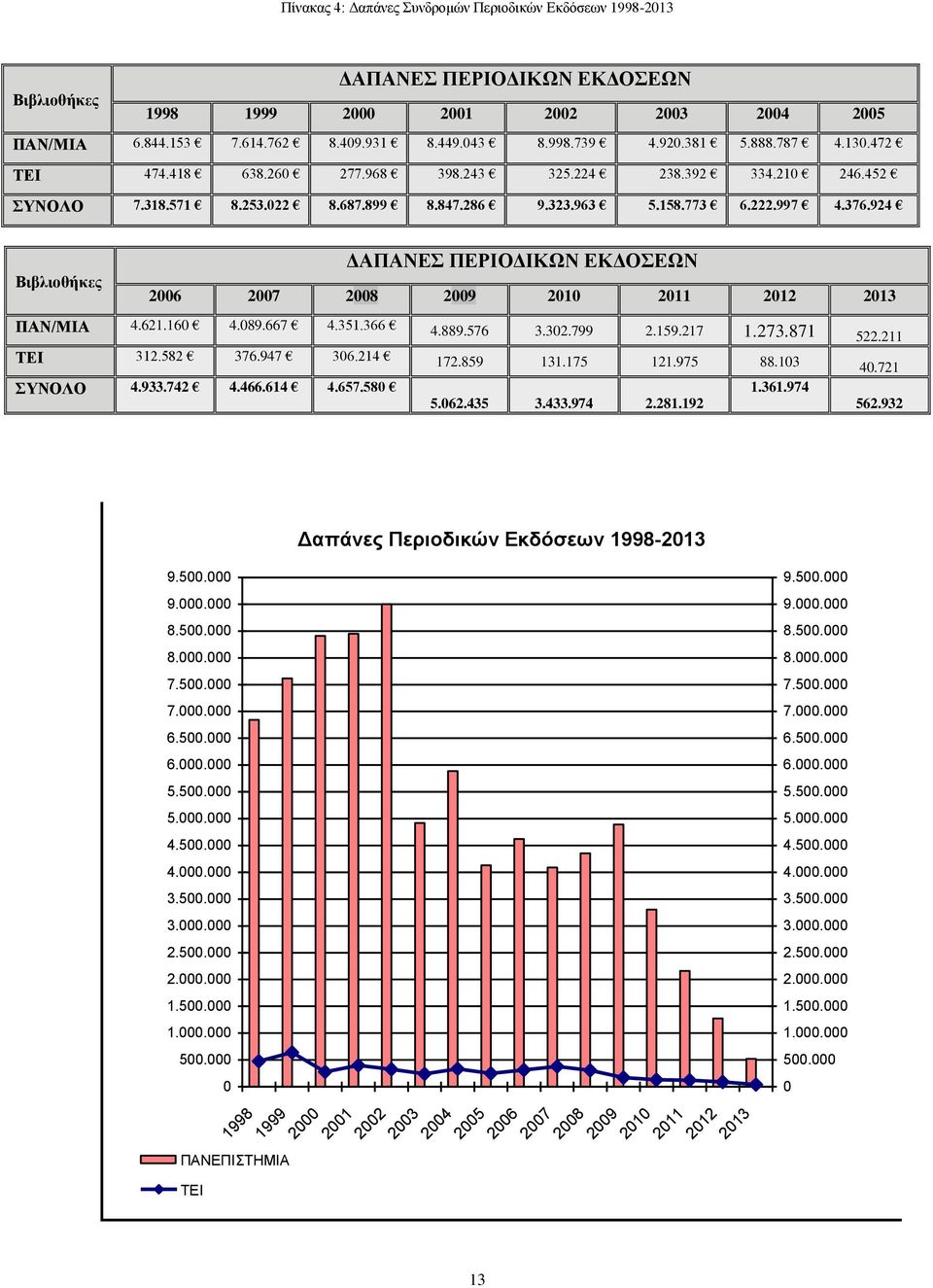 924 Βιβλιοθήκες ΔΑΠΑΝΕΣ ΠΕΡΙΟΔΙΚΩΝ ΕΚΔΟΣΕΩΝ 2006 2007 2008 2009 2010 2011 2012 2013 ΠΑΝ/ΜΙΑ 4.621.160 4.089.667 4.351.366 4.889.576 3.302.799 2.159.217 1.273.871 522.211 ΤΕΙ 312.582 376.947 306.