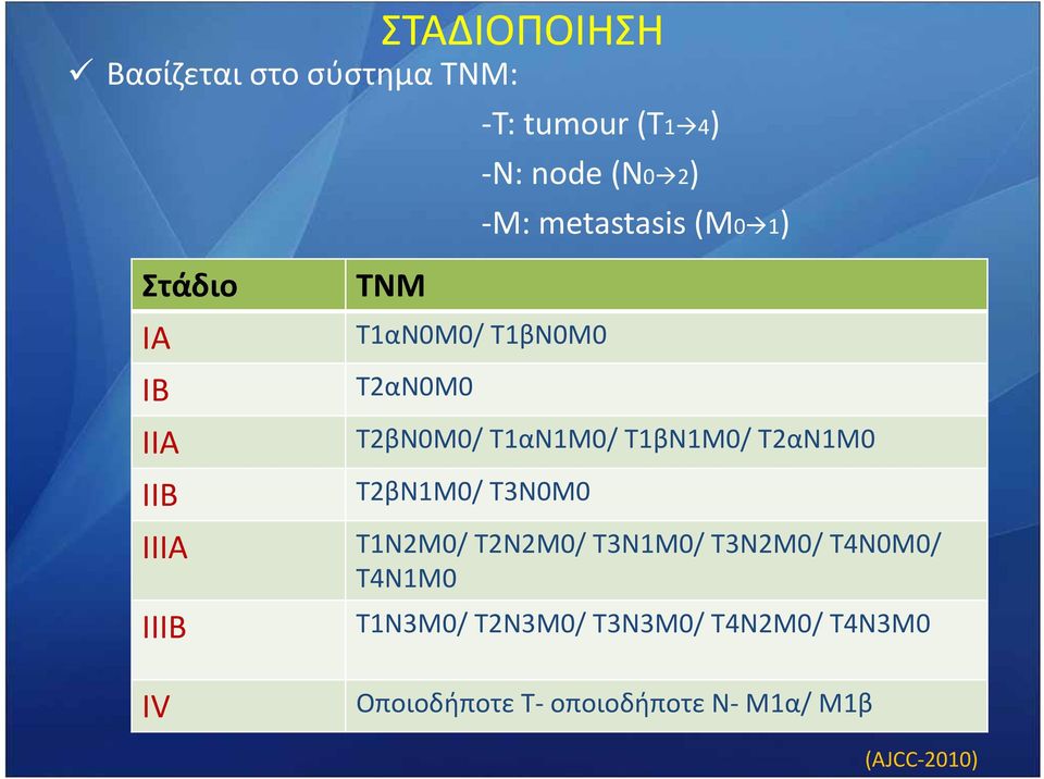 Τ1αΝ1Μ0/ Τ1βΝ1Μ0/ Τ2αΝ1Μ0 Τ2βΝ1Μ0/ Τ3Ν0Μ0 Τ1Ν2Μ0/ Τ2Ν2Μ0/ Τ3Ν1Μ0/ Τ3Ν2Μ0/ Τ4Ν0Μ0/