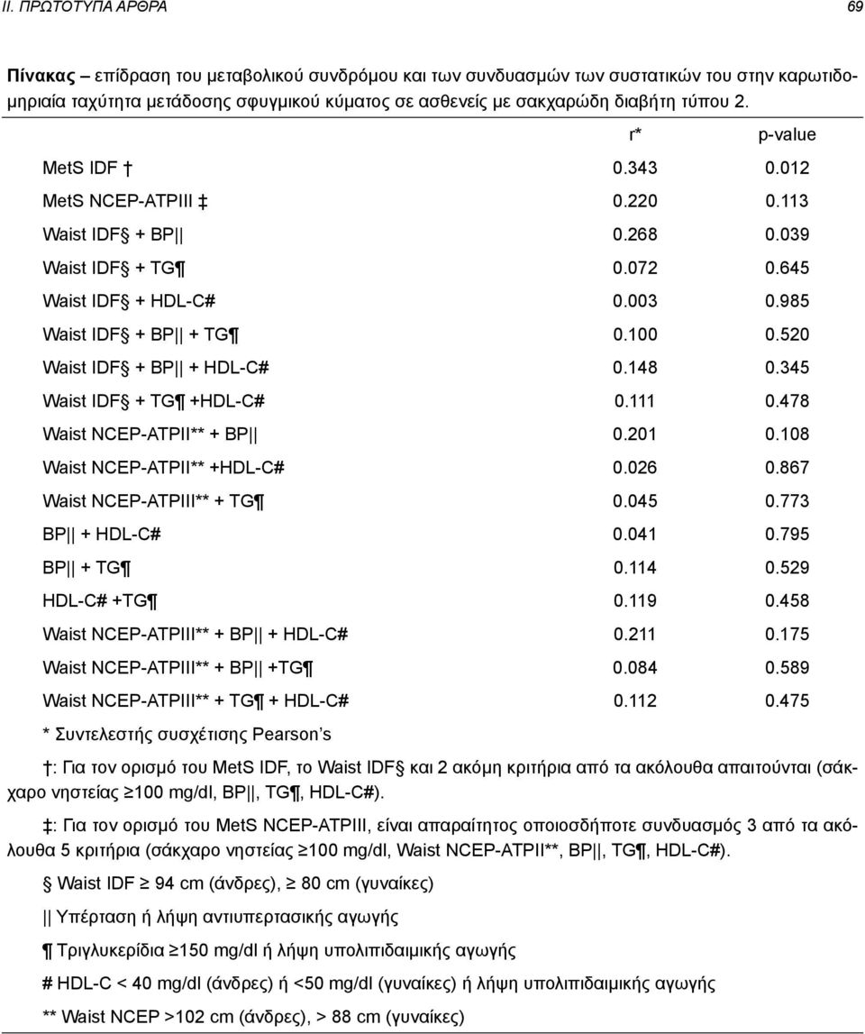 520 Waist IDF + BP + HDL-C# 0.148 0.345 Waist IDF + TG +HDL-C# 0.111 0.478 Waist NCEP-ATPII** + BP 0.201 0.108 Waist NCEP-ATPII** +HDL-C# 0.026 0.867 Waist NCEP-ATPIII** + TG 0.045 0.