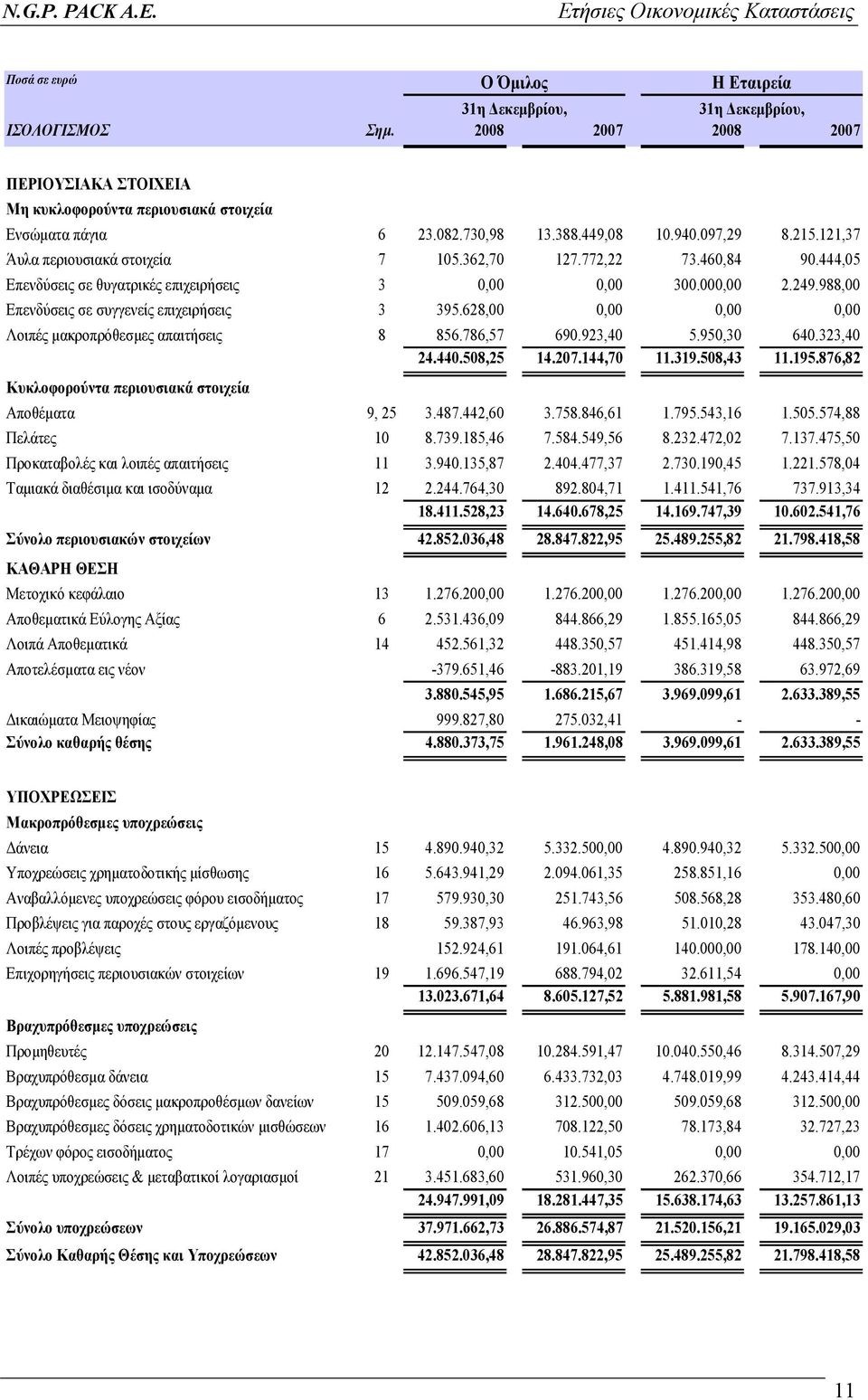 628,00 0,00 0,00 0,00 Λοιπές µακροπρόθεσµες απαιτήσεις 8 856.786,57 690.923,40 5.950,30 640.323,40 24.440.508,25 14.207.144,70 11.319.508,43 11.195.