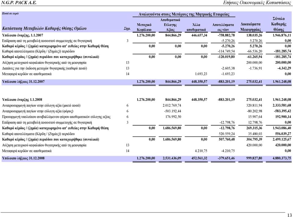 1.2007 1.276.200,00 844.866,29 446.657,34-758.882,78 138.035,26 1.946.876,11 Επίδραση από τη µεταβολή ποσοστού συµµετοχής σε θυγατρική 3-5.270,26 5.