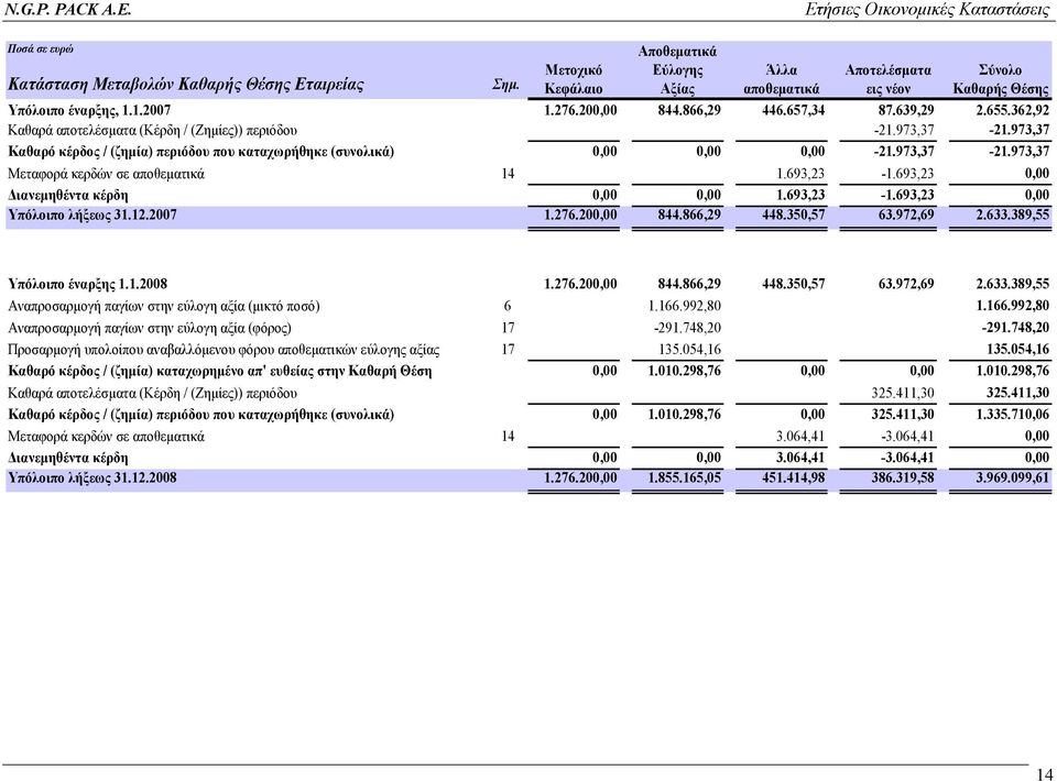 973,37-21.973,37 Μεταφορά κερδών σε αποθεµατικά 14 1.693,23-1.693,23 0,00 ιανεµηθέντα κέρδη 0,00 0,00 1.693,23-1.693,23 0,00 Υπόλοιπο λήξεως 31.12.2007 1.276.200,00 844.866,29 448.350,57 63.972,69 2.