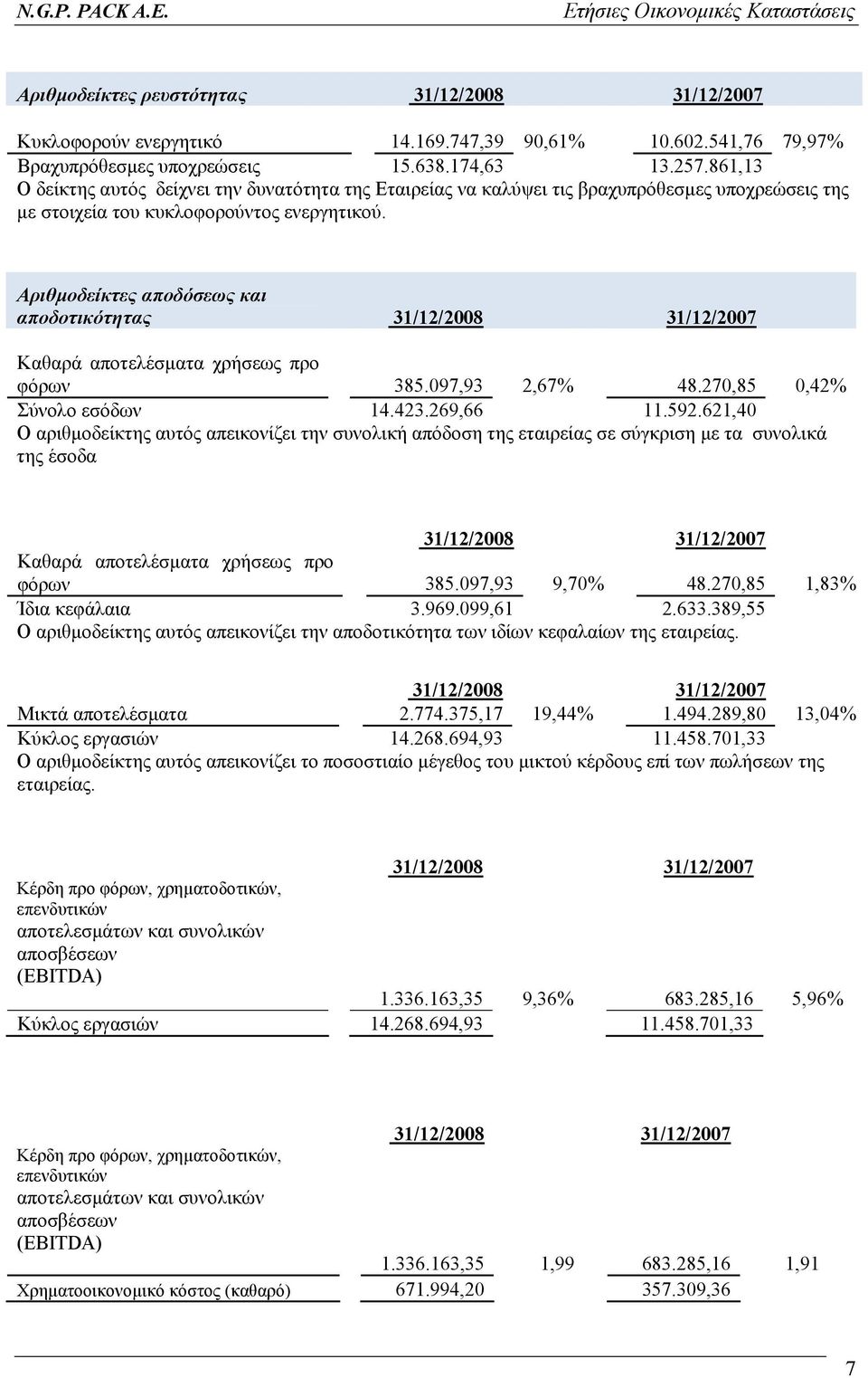 Αριθµοδείκτες αποδόσεως και αποδοτικότητας 31/12/2008 31/12/2007 Καθαρά αποτελέσµατα χρήσεως προ φόρων 385.097,93 2,67% 48.270,85 0,42% Σύνολο εσόδων 14.423.269,66 11.592.