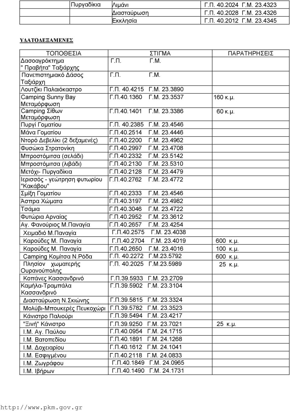 Π. 40.2385 Γ.Μ. 23.4546 Μάνα Γοματίου Γ.Π.40.2514 Γ.Μ. 23.4446 Ντορό Δεβελίκι (2 δεξαμενές) Γ.Π.40.2200 Γ.Μ. 23.4962 Φυσώκα Στρατονίκη Γ.Π.40.2997 Γ.Μ. 23.4708 Μπροστόμιτσα (σελάδι) Γ.Π.40.2332 Γ.Μ. 23.5142 Μπροστόμιτσα (λιβάδι) Γ.