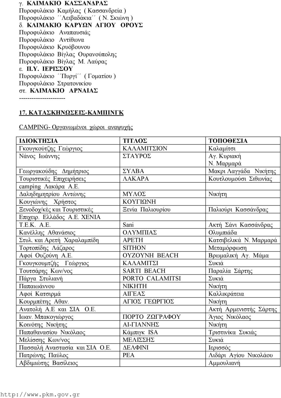 ΚΛΙΜΑΚΙΟ ΑΡΝΑΙΑΣ ---------------------- 17. ΚΑΤΑΣΚΗΝΩΣΕΙΣ-ΚΑΜΠΙΝΓΚ CAMPING- Οργανωμένοι χώροι αναψυχής ΙΔΙΟΚΤΗΣΙΑ ΤΙΤΛΟΣ ΤΟΠΟΘΕΣΙΑ Γκουγκούτζης Γεώργιος ΚΑΛΑΜΙΤΣΙΟΝ Καλαμίτσι Νάνος Ιωάννης ΣΤΑΥΡΟΣ Αγ.