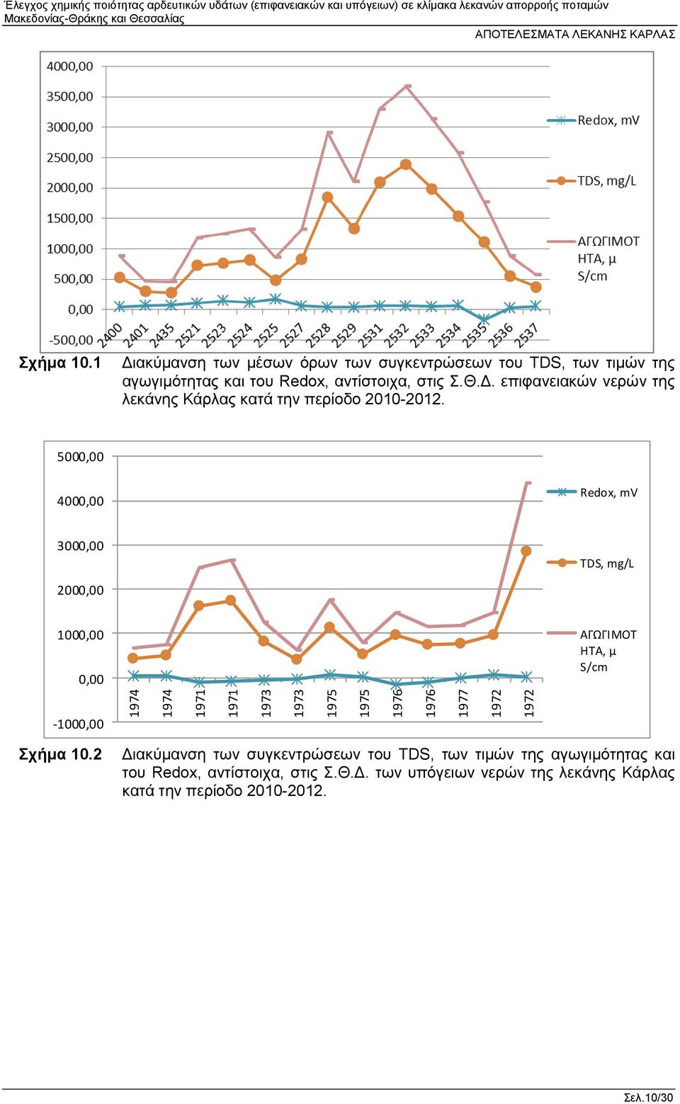 5000,00 4000,00 Redox, mv 3000,00 TDS, mg/l 2000,00 1000,00 0,00 ΑΓΩΓΙΜΟΤ ΗΤΑ, μ S/cm -1000,00 Σχήμα 10.