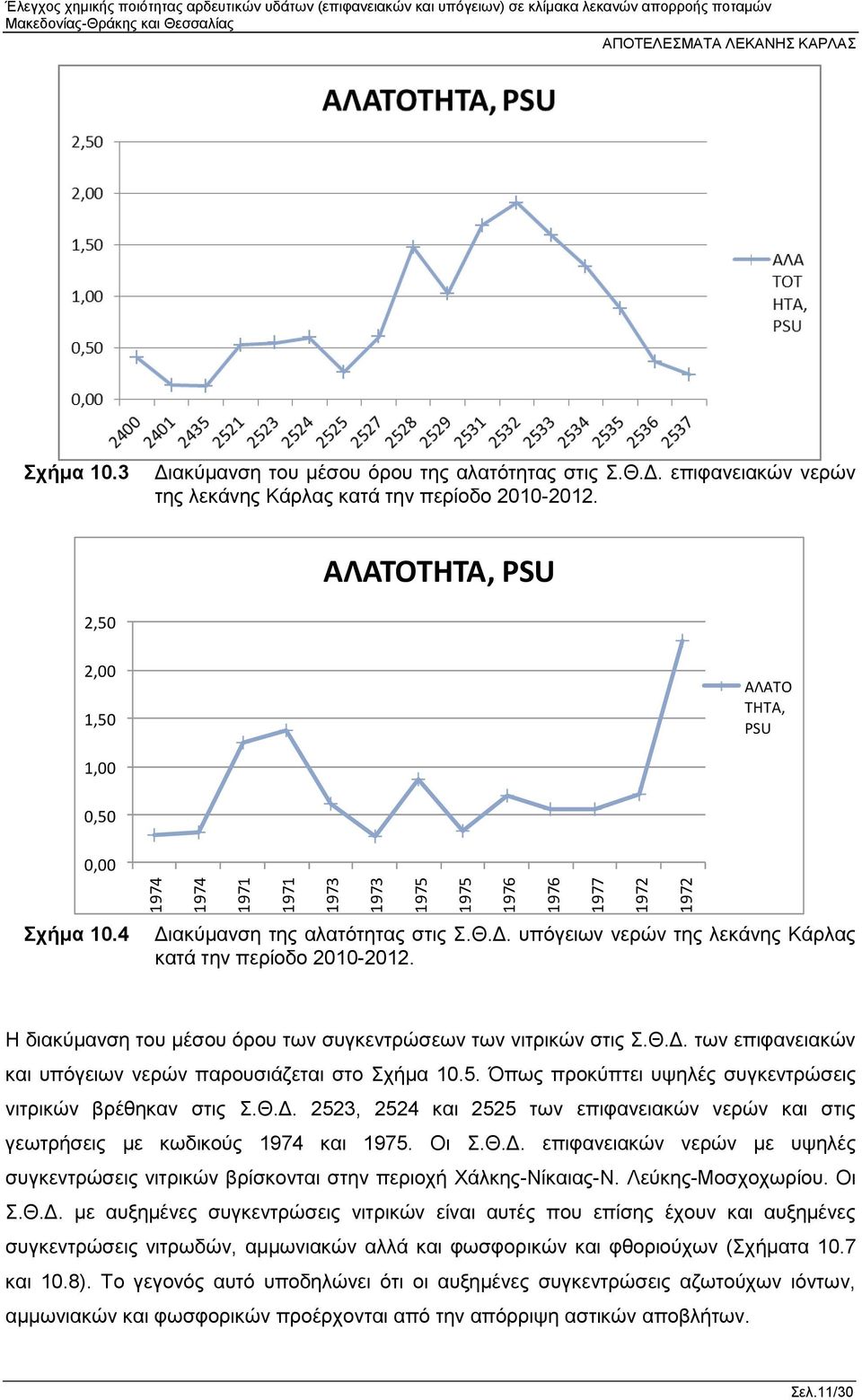 4 Διακύμανση της αλατότητας στις Σ.Θ.Δ. υπόγειων νερών της λεκάνης Κάρλας κατά την περίοδο 2010-2012. Η διακύμανση του μέσου όρου των συγκεντρώσεων των νιτρικών στις Σ.Θ.Δ. των επιφανειακών και υπόγειων νερών παρουσιάζεται στο Σχήμα 10.