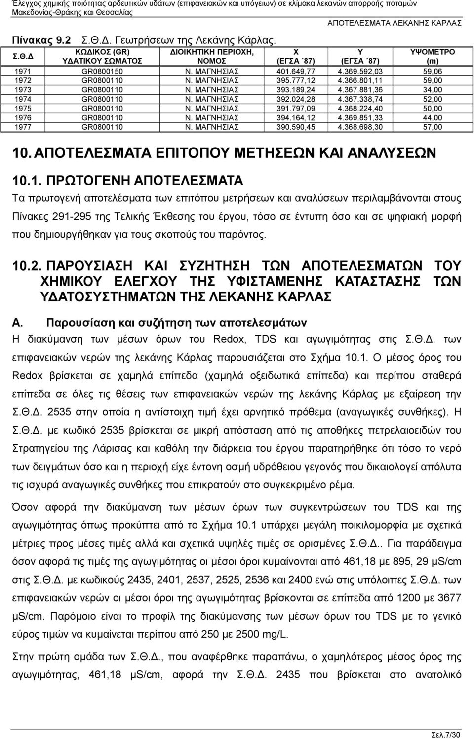 ΜΑΓΝΗΣΙΑΣ 391.797,09 4.368.224,40 50,00 1976 GR0800110 Ν. ΜΑΓΝΗΣΙΑΣ 394.164,12 4.369.851,33 44,00 1977 GR0800110 Ν. ΜΑΓΝΗΣΙΑΣ 390.590,45 4.368.698,30 57,00 10.