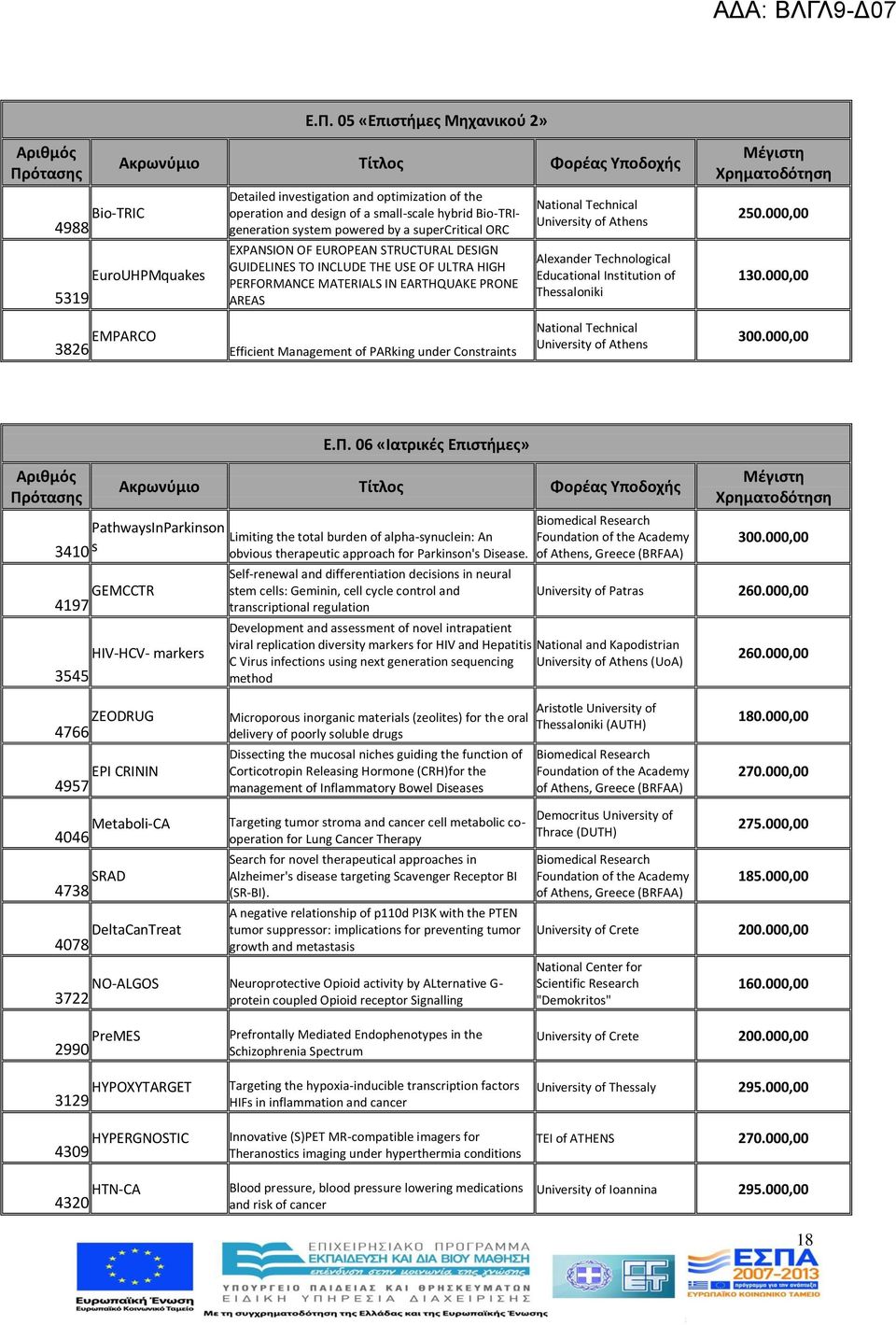 Technological Educational Institution of Thessaloniki 250.000,00 30.000,00 3826 EMPARCO Efficient Management of PARking under Constraints National Technical University of Athens 300.000,00 Ε.Π.