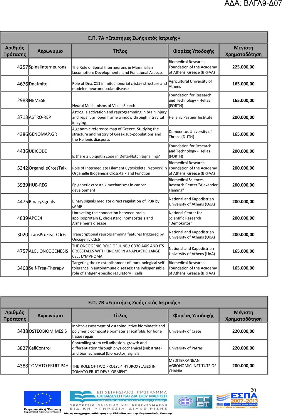 GR 36 UBICODE Neural Mechanisms of Visual Search Astroglia activation and reprogramming in brain injury and repair: an open frame window through intravital imaging A genomic reference map of Greece.