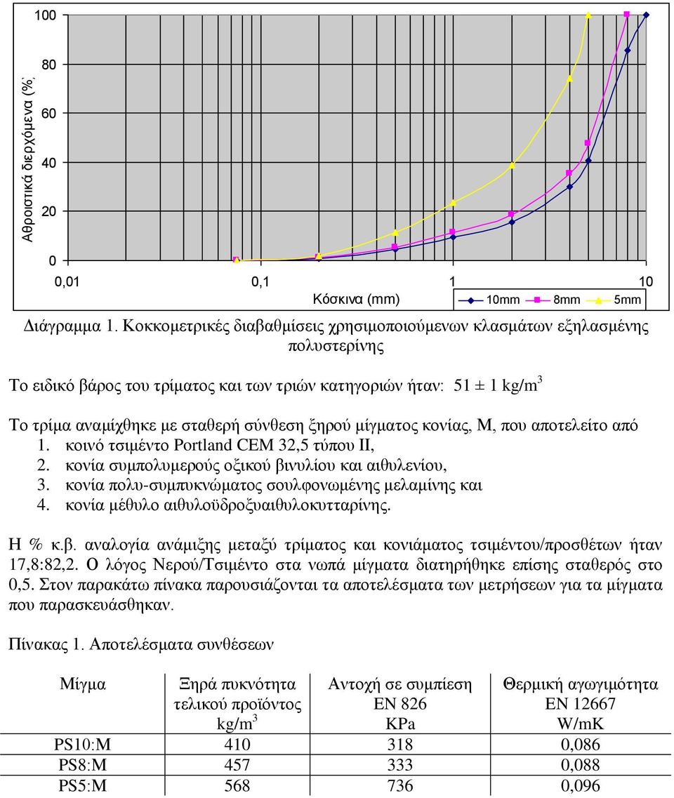 μίγματος κονίας, Μ, που αποτελείτο από 1. κοινό τσιμέντο Portland CEM 32,5 τύπου ΙΙ, 2. κονία συμπολυμερούς οξικού βινυλίου και αιθυλενίου, 3. κονία πολυ-συμπυκνώματος σουλφονωμένης μελαμίνης και 4.