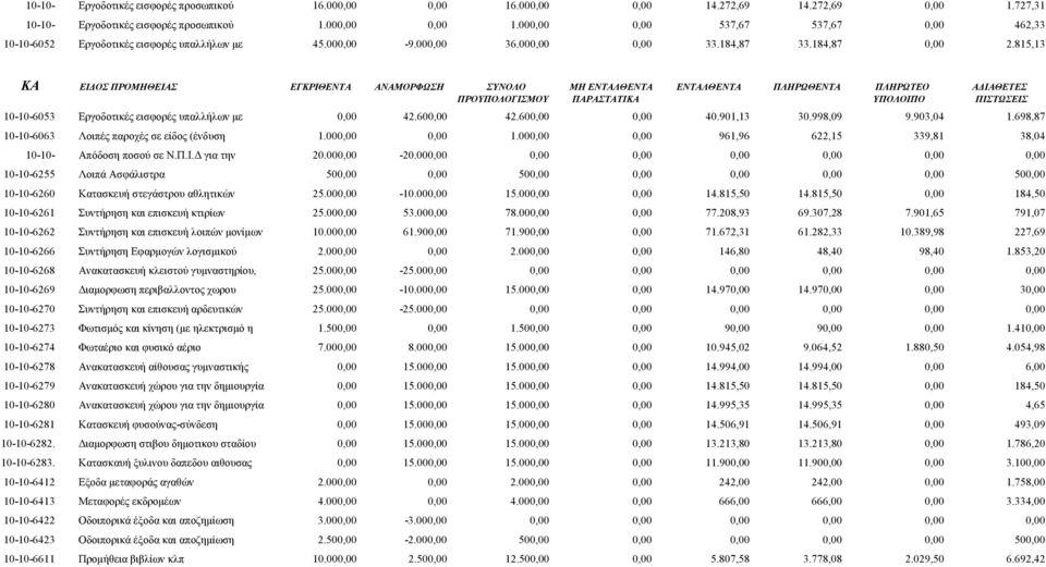 815,13 ΚΑ ΕΙΔΟΣ ΠΡΟΜΗΘΕΙΑΣ ΕΓΚΡΙΘΕΝΤΑ ΑΝΑΜΟΡΦΩΣΗ ΣΥΝΟΛΟ ΜΗ ΕΝΤΑΛΘΕΝΤΑ ΕΝΤΑΛΘΕΝΤΑ ΠΛΗΡΩΘΕΝΤΑ ΠΛΗΡΩΤΕΟ ΑΔΙΑΘΕΤΕΣ ΠΡΟΥΠΟΛΟΓΙΣΜΟΥ ΠΑΡΑΣΤΑΤΙΚΑ ΥΠΟΛΟΙΠΟ ΠΙΣΤΩΣΕΙΣ 10-10-6053 Εργοδοτικές εισφορές υπαλλήλων