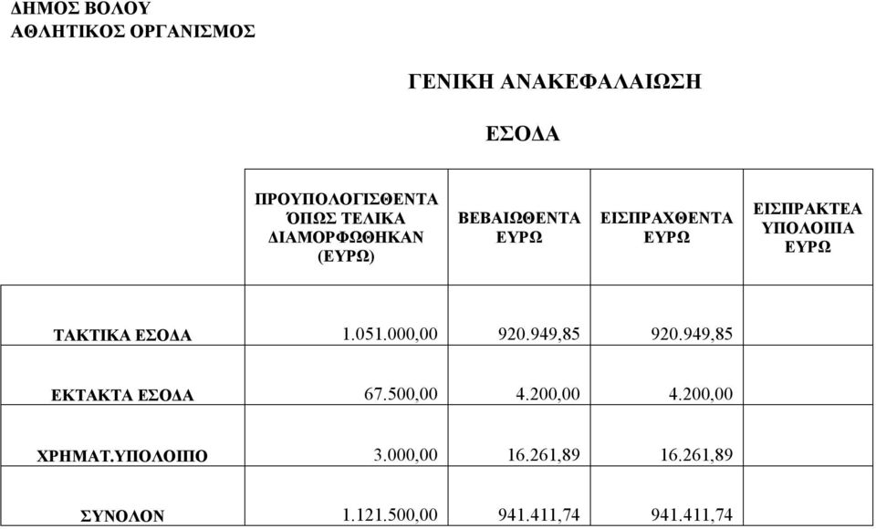 ΕΥΡΩ ΤΑΚΤΙΚΑ ΕΣΟΔΑ 1.051.000,00 920.949,85 920.949,85 ΕΚΤΑΚΤΑ ΕΣΟΔΑ 67.500,00 4.