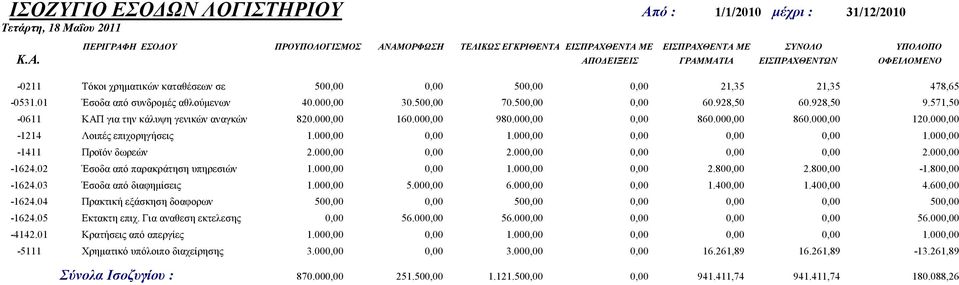 000,00 120.000,00-1214 Λοιπές επιχορηγήσεις 1.000,00 0,00 1.000,00 0,00 0,00 0,00 1.000,00-1411 Προϊόν δωρεών 2.000,00 0,00 2.000,00 0,00 0,00 0,00 2.000,00-1624.02 Έσοδα από παρακράτηση υπηρεσιών 1.