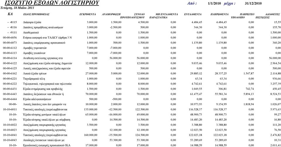 500,00 500,00 0,00 344,30 344,30 0,00 155,70 - -9111 Αποθεματικό 1.500,00 0,00 1.500,00 0,00 0,00 0,00 0,00 1.500,00 00-00-6056 Ετήσια εισφορά στο ΤΑΔΚΥ (άρθρα 3 Ν 1.000,00 0,00 1.