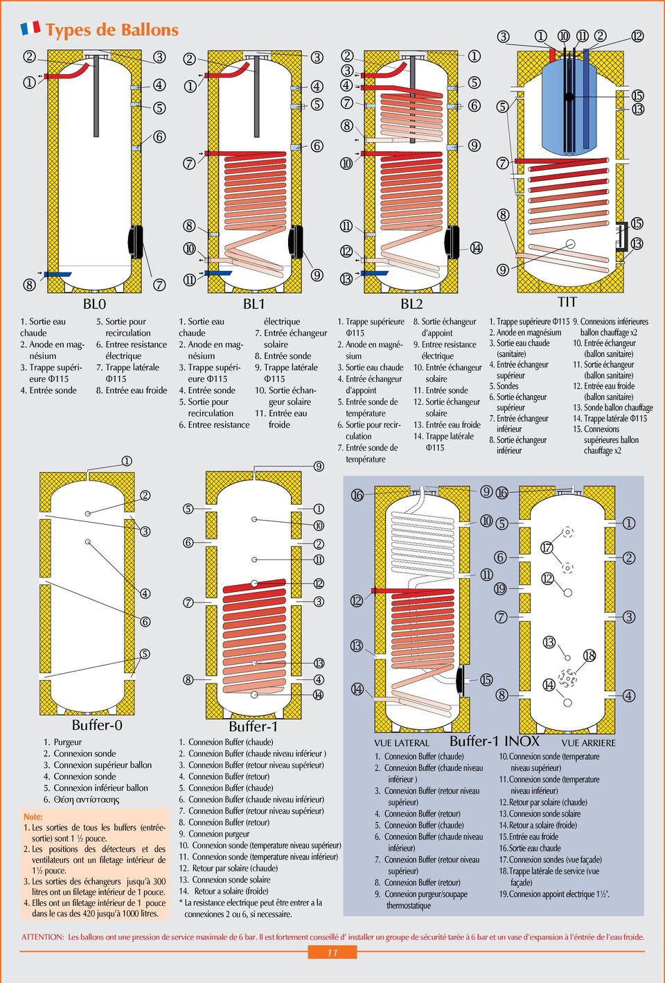 Entrée sonde 9. Trappe latérale Φ115 10. Sortie échangeur solaire 11. Entrée eau froide 1. Trappe supérieure Φ115 2. Anode en magnésium 3. Sortie eau chaude 4. Entrée échangeur d appoint 5.