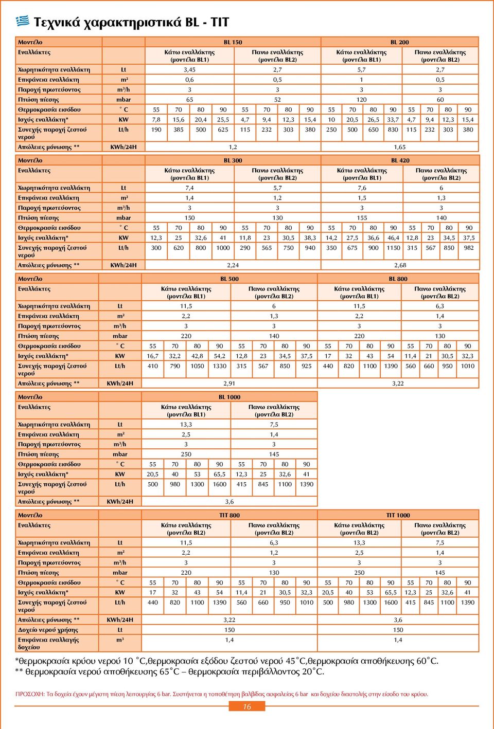 90 Ισχύς εναλλάκτη* KW 7,8 15,6 20,4 25,5 4,7 9,4 12,3 15,4 10 20,5 26,5 33,7 4,7 9,4 12,3 15,4 Συνεχής παροχή ζεστού Lt/h 190 385 500 625 115 232 303 380 250 500 650 830 115 232 303 380 νερού