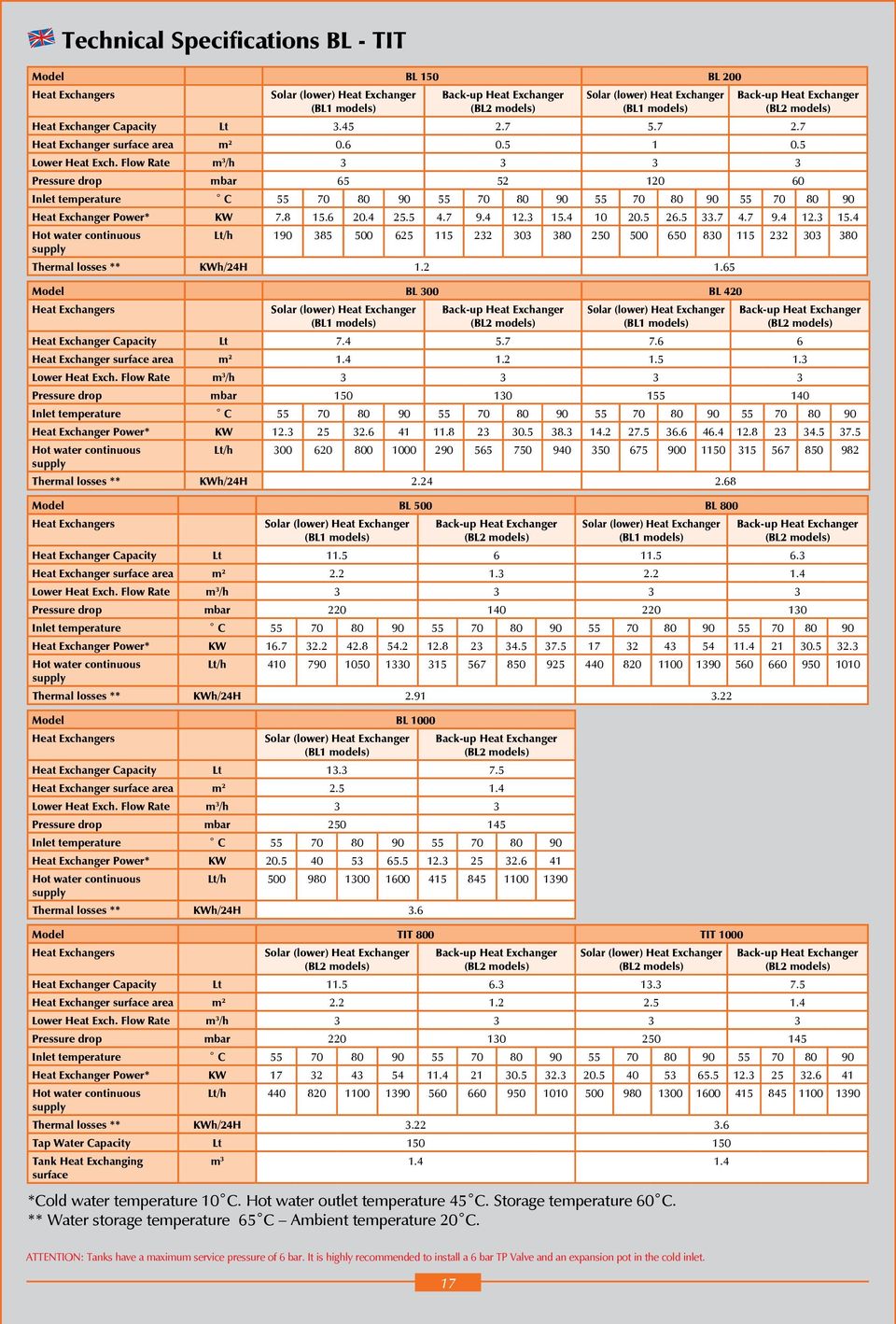 Flow Rate m 3 /h 3 3 3 3 Pressure drop mbar 65 52 120 60 Inlet temperature C 55 70 80 90 55 70 80 90 55 70 80 90 55 70 80 90 Heat Exchanger Power* KW 7.8 15.6 20.4 25.5 4.7 9.4 12.3 15.4 10 20.5 26.