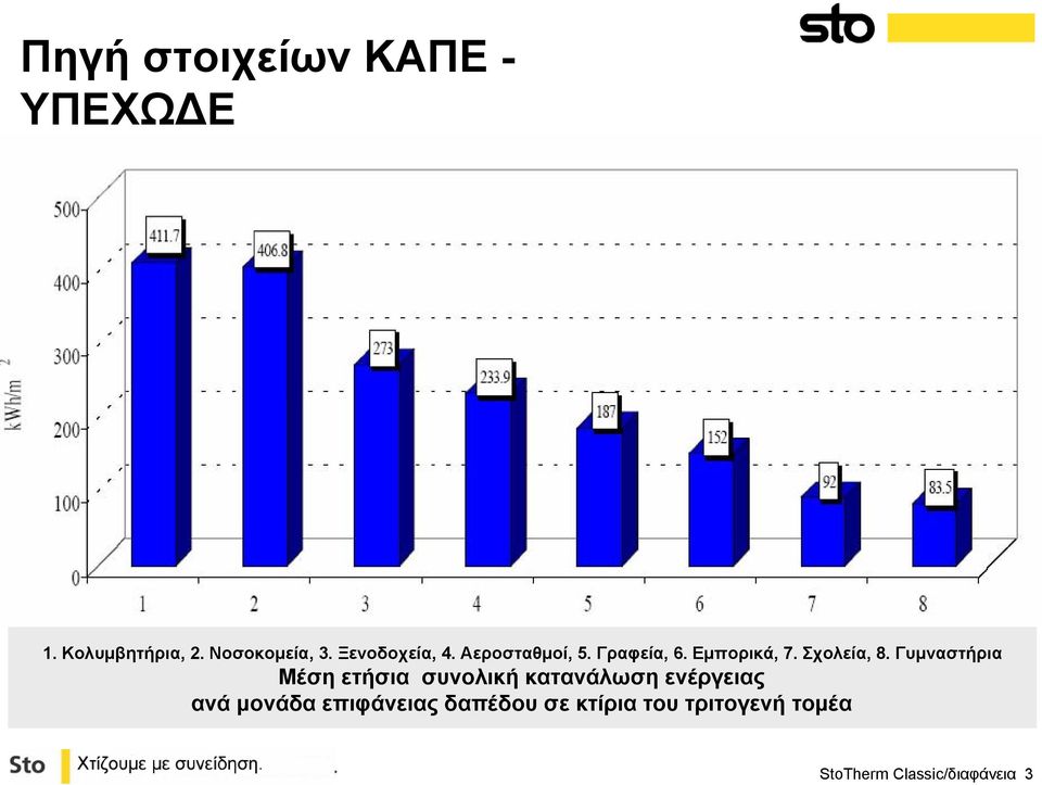 Γυμναστήρια Μέση ετήσια συνολική κατανάλωση ενέργειας ανά μονάδα