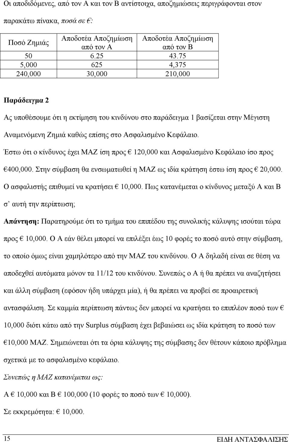 Έστω ότι ο κίνδυνος έχει ΜΑΖ ίση προς 120,000 και Ασφαλισµένο Κεφάλαιο ίσο προς 400,000. Στην σύµβαση θα ενσωµατωθεί η ΜΑΖ ως ιδία κράτηση έστω ίση προς 20,000.