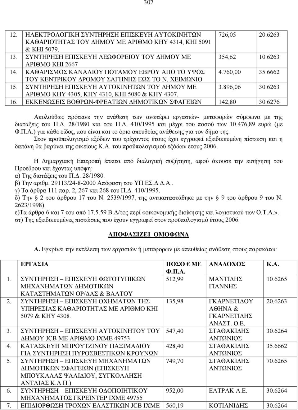 6263 ΑΡΙΘΜΟ ΚΗΥ 4305, ΚΗΥ 4310, ΚΗΙ 5080 & ΚΗΥ 4307. 16. ΕΚΚΕΝΩΣΕΙΣ ΒΟΘΡΩΝ-ΦΡΕΑΤΙΩΝ ΔΗΜΟΤΙΚΩΝ ΣΦΑΓΕΙΩΝ 142,80 30.