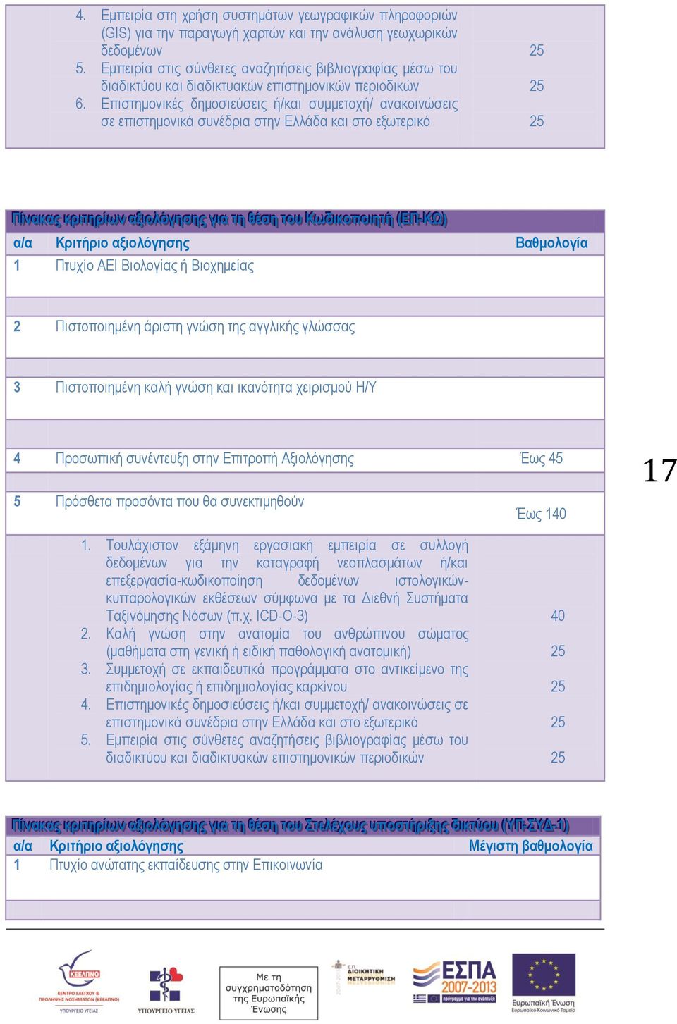 Επιστημονικές δημοσιεύσεις ή/και συμμετοχή/ ανακοινώσεις σε επιστημονικά συνέδρια στην Ελλάδα και στο εξωτερικό ΠΠί ίίνναακκααςς κκρρι ιιττηηρρί ίίωνν ααξξι ιιοολλόόγγηησσηηςς γγι ιιαα ττηη θθέέσσηη