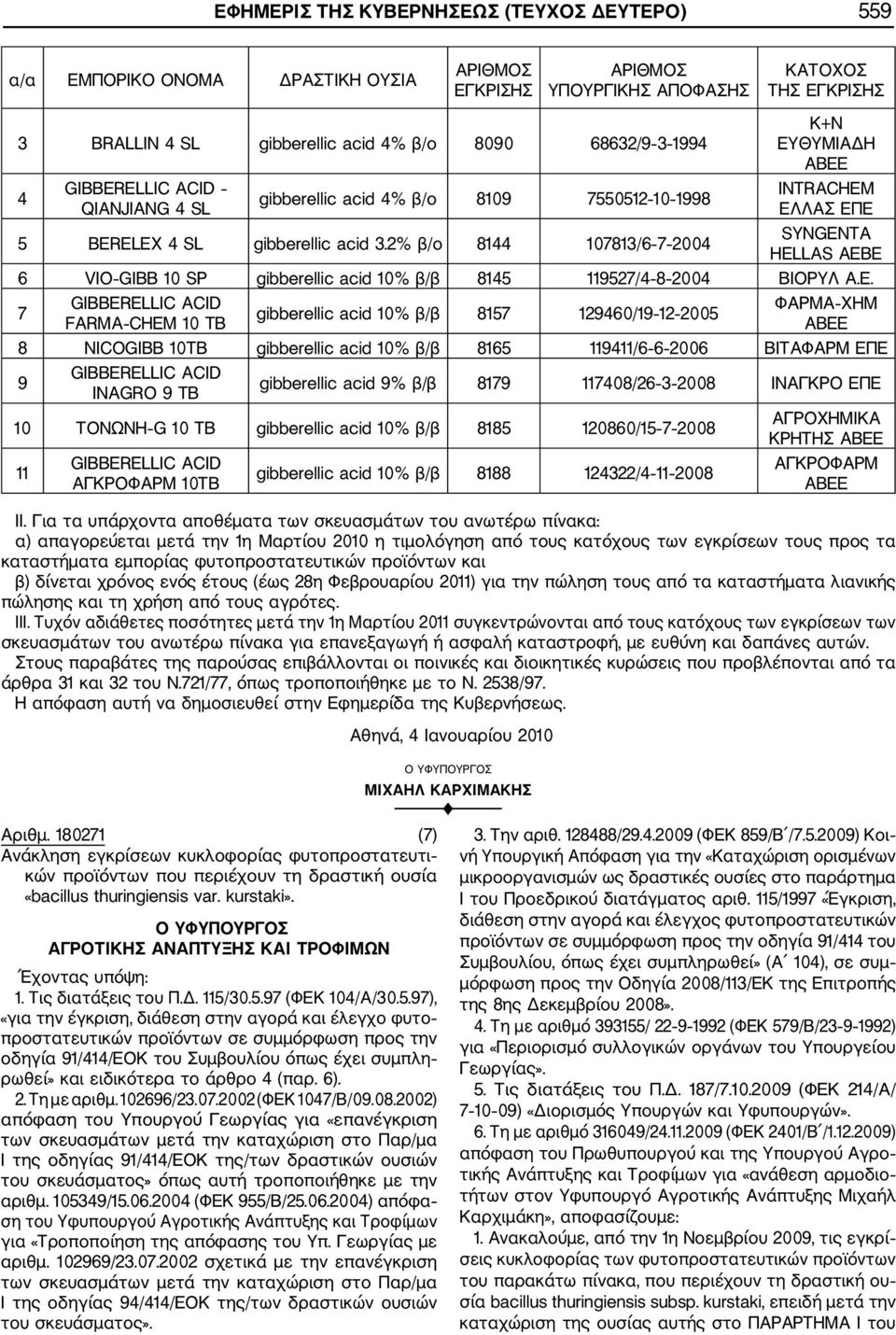 2% β/ο 8144 107813/6 7 2004 SYNGENTA HELLAS AEBE 6 VIO GIBB 10 SP gibberellic acid 10% β/β 8145 119527/4 8 2004 ΒΙΟΡΥΛ Α.Ε.