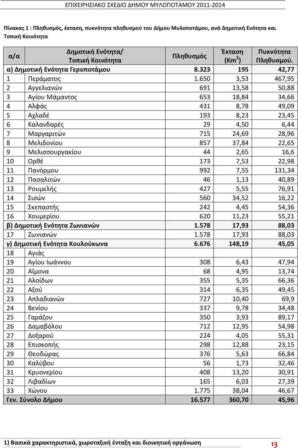 650 3,53 467,95 2 Αγγελιανϊν 691 13,58 50,88 3 Αγίου Μάμαντοσ 653 18,84 34,66 4 Αλφάσ 431 8,78 49,09 5 Αχλαδζ 193 8,23 23,45 6 Καλανδαρζσ 29 4,50 6,44 7 Μαργαριτϊν 715 24,69 28,96 8 Μελιδονίου 857