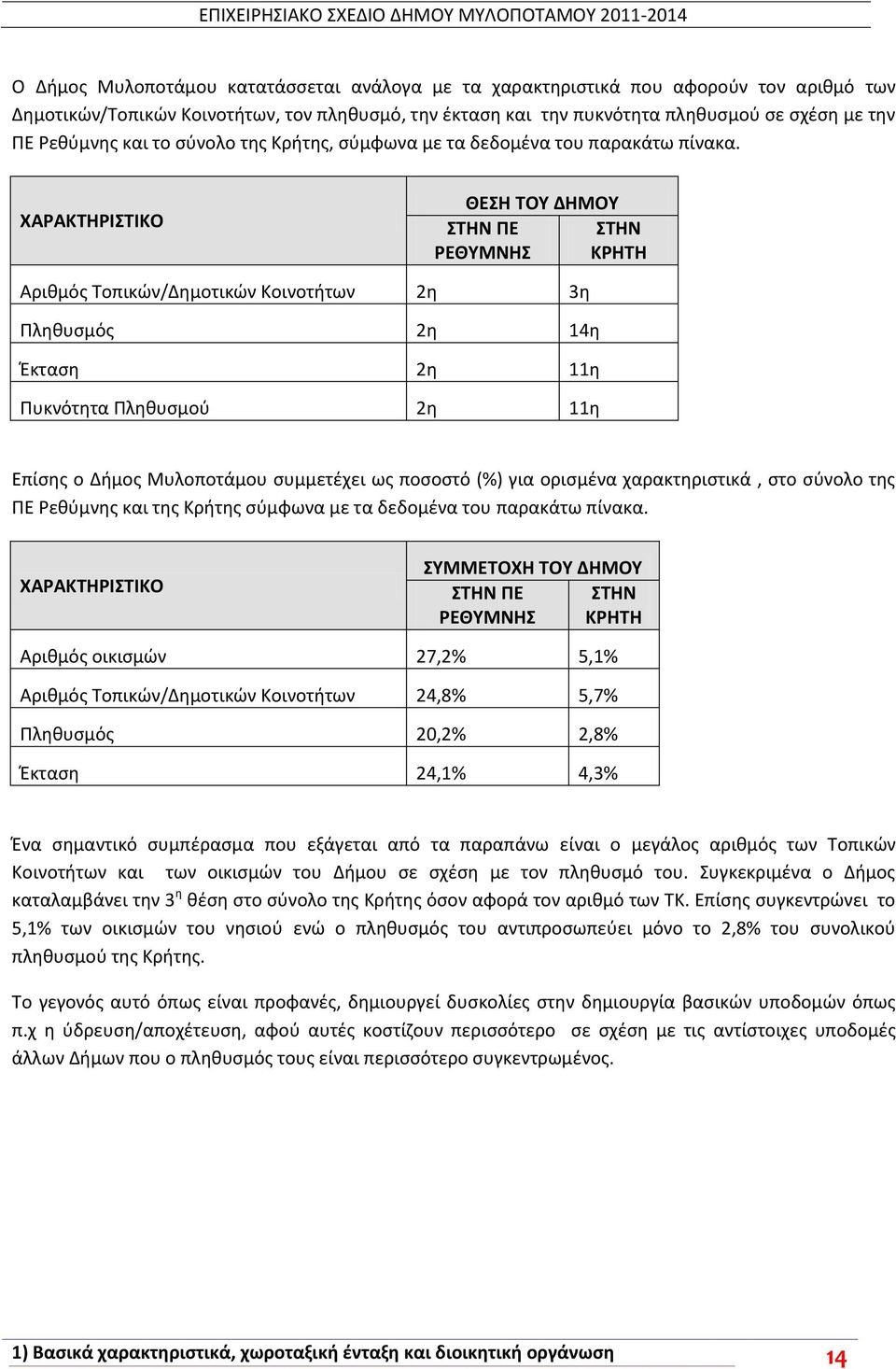 ΧΑΡΑΚΣΘΡΙΣΙΚΟ ΘΕΘ ΣΟΤ ΔΘΜΟΤ ΣΘΝ ΠΕ ΡΕΘΤΜΝΘ ΣΘΝ ΚΡΘΣΘ Αρικμόσ Τοπικϊν/Δθμοτικϊν Κοινοτιτων 2θ 3θ Ρλθκυςμόσ 2θ 14θ Ζκταςθ 2θ 11θ Ρυκνότθτα Ρλθκυςμοφ 2θ 11θ Επίςθσ ο Διμοσ Μυλοποτάμου ςυμμετζχει ωσ