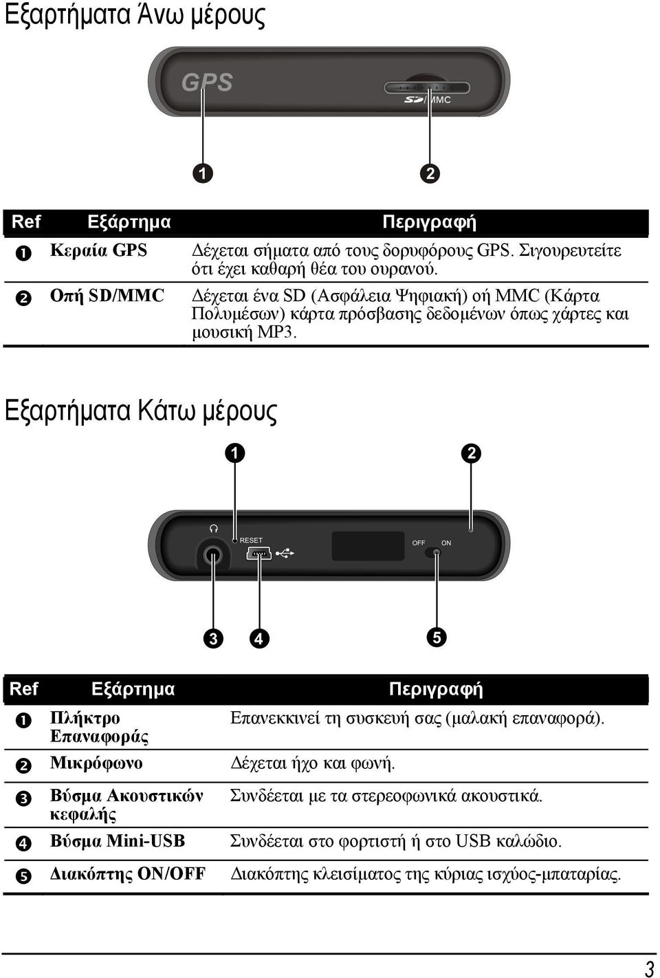 Δέχεται ένα SD (Ασφάλεια Ψηφιακή) oή MMC (Κάρτα Πολυμέσων) κάρτα πρόσβασης δεδομένων όπως χάρτες και μουσική MP3.