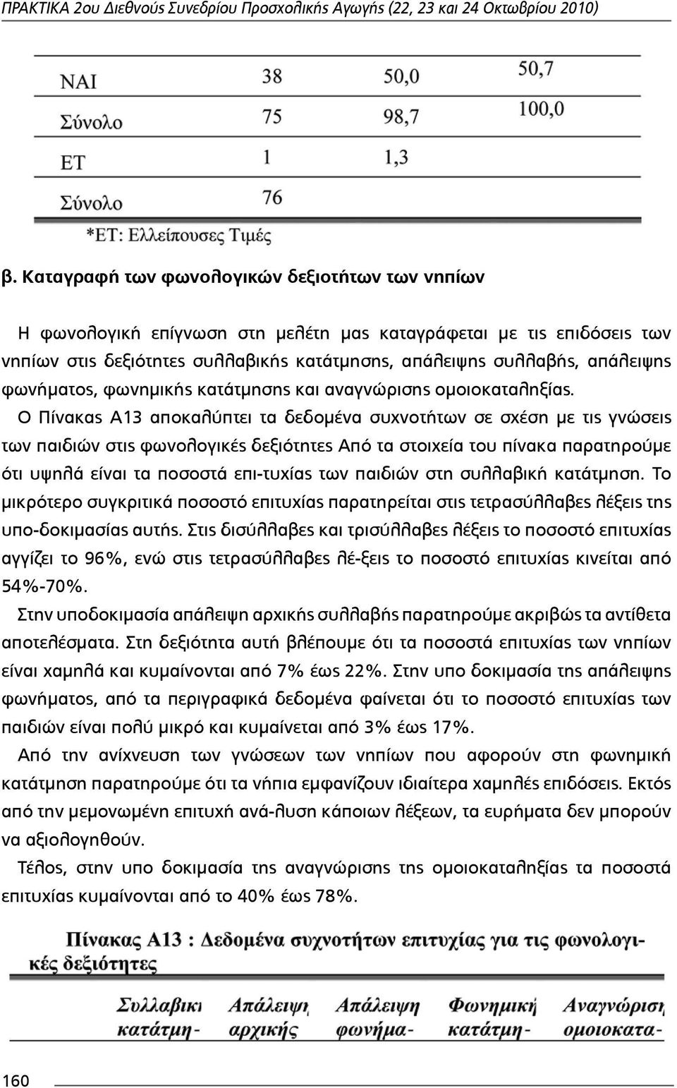 Ο Πίνακας Α13 αποκαλύπτει τα δεδοµμένα συχνοτήτων σε σχέση µμε τις γνώσεις των παιδιών στις φωνολογικές δεξιότητες Από τα στοιχεία του πίνακα παρατηρούµμε ότι υψηλά είναι τα ποσοστά επι-τυχίας των