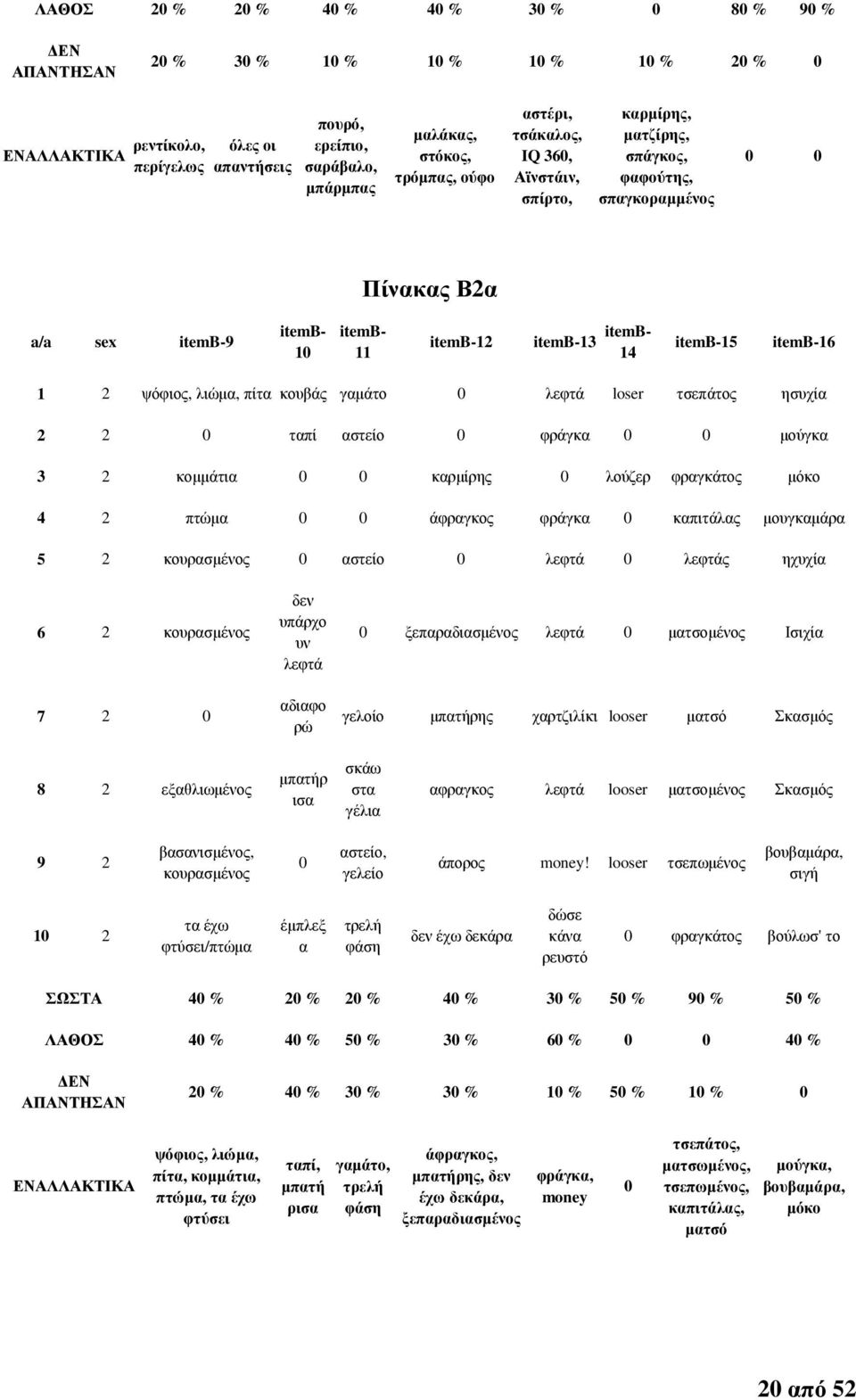 itemb-15 itemb-16 1 2 ψόφιος, λιώµα, πίτα κουβάς γαµάτο 0 λεφτά loser τσεπάτος ησυχία 2 2 0 ταπί αστείο 0 φράγκα 0 0 µούγκα 3 2 κοµµάτια 0 0 καρµίρης 0 λούζερ φραγκάτος µόκο 4 2 πτώµα 0 0 άφραγκος