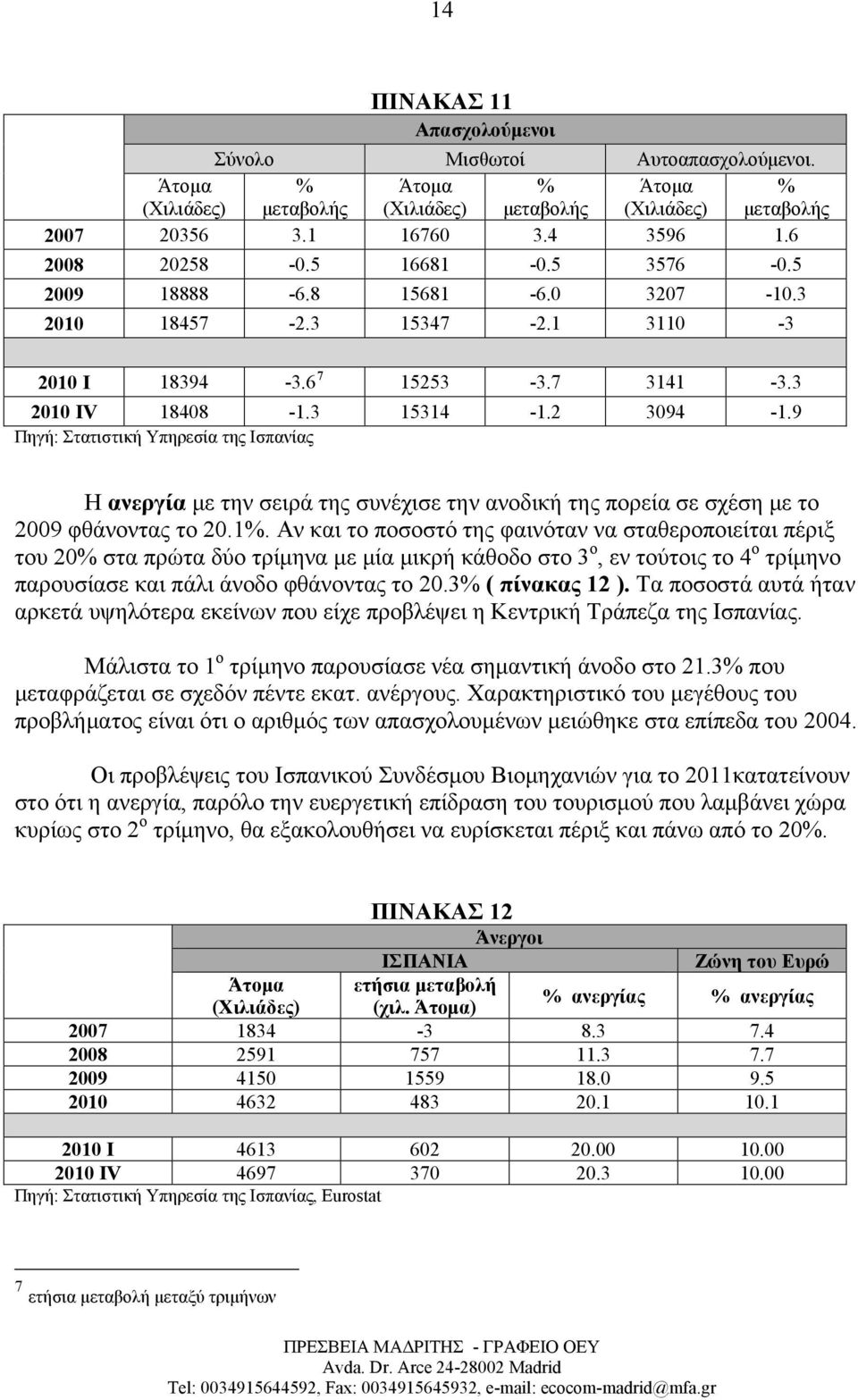 9 Πηγή: Στατιστική Υπηρεσία της Ισπανίας Η ανεργία με την σειρά της συνέχισε την ανοδική της πορεία σε σχέση με το 2009 φθάνοντας το 20.1%.