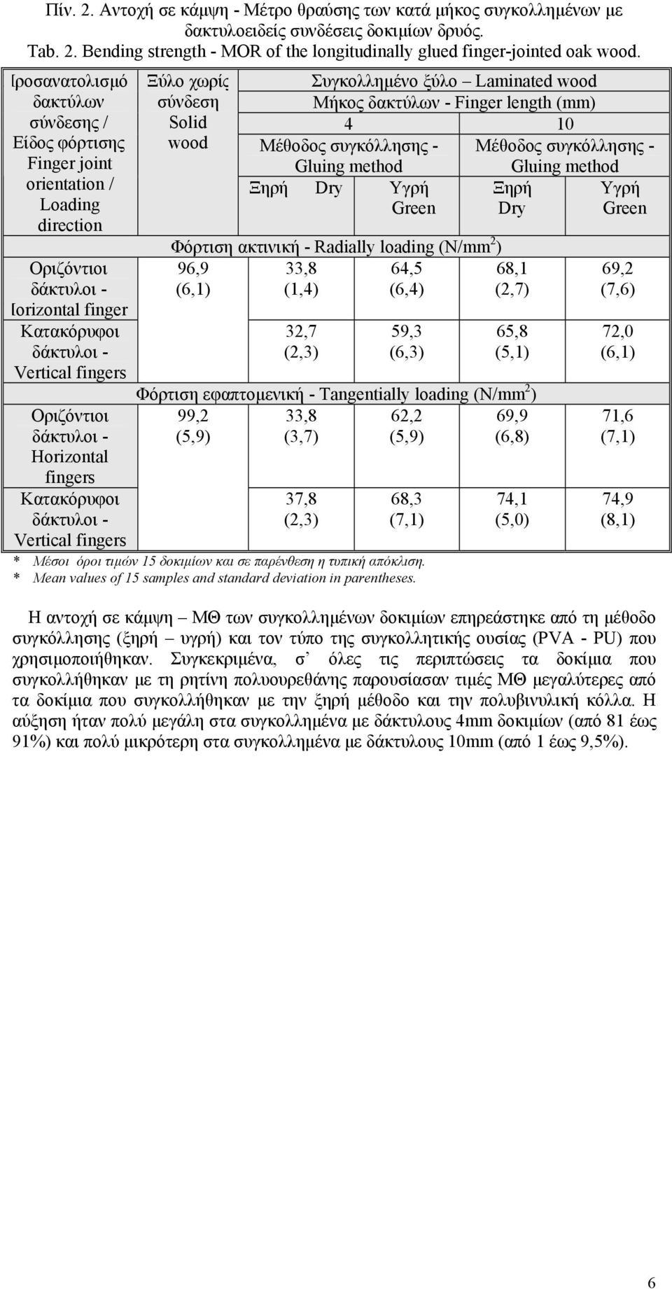 Vertical fingers Ξύλο χωρίς σύνδεση Solid wood Συγκολληµένο ξύλο Laminated wood Μήκος δακτύλων - Finger length (mm) 4 10 Μέθοδος συγκόλλησης - Μέθοδος συγκόλλησης - Gluing method Ξηρή Dry Υγρή Green
