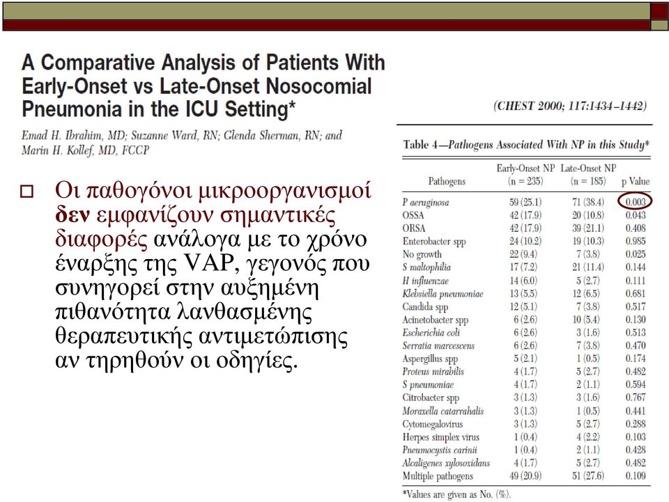 VAP, γεγονός που συνηγορεί στην αυξημένη πιθανότητα