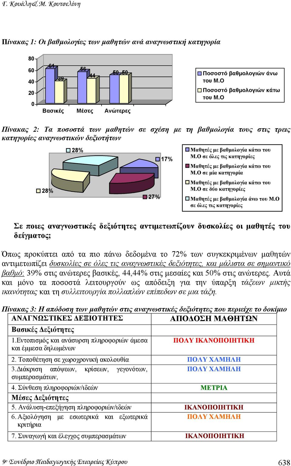 Ο σε όλες τις κατηγορίες 17% Μαθητές µε βαθµολογία κάτω του Μ.Ο σε µία κατηγορία 27% Μαθητές µε βαθµολογία κάτω του Μ.Ο σε δύο κατηγορίες Μαθητές µε βαθµολογία άνω του Μ.