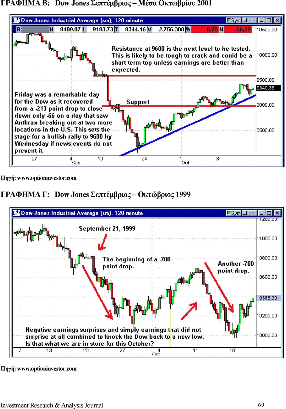 com ΓΡΑΦΗΜΑ Γ: Dow Jones Σεπτέμβριος Οκτώβριος