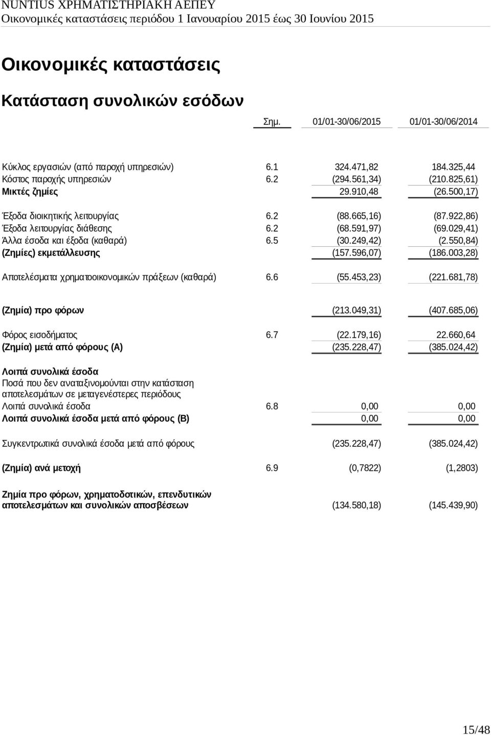 029,41) Άλλα έσοδα και έξοδα (καθαρά) 6.5 (30.249,42) (2.550,84) (Ζημίες) εκμετάλλευσης (157.596,07) (186.003,28) Αποτελέσματα χρηματοοικονομικών πράξεων (καθαρά) 6.6 (55.453,23) (221.