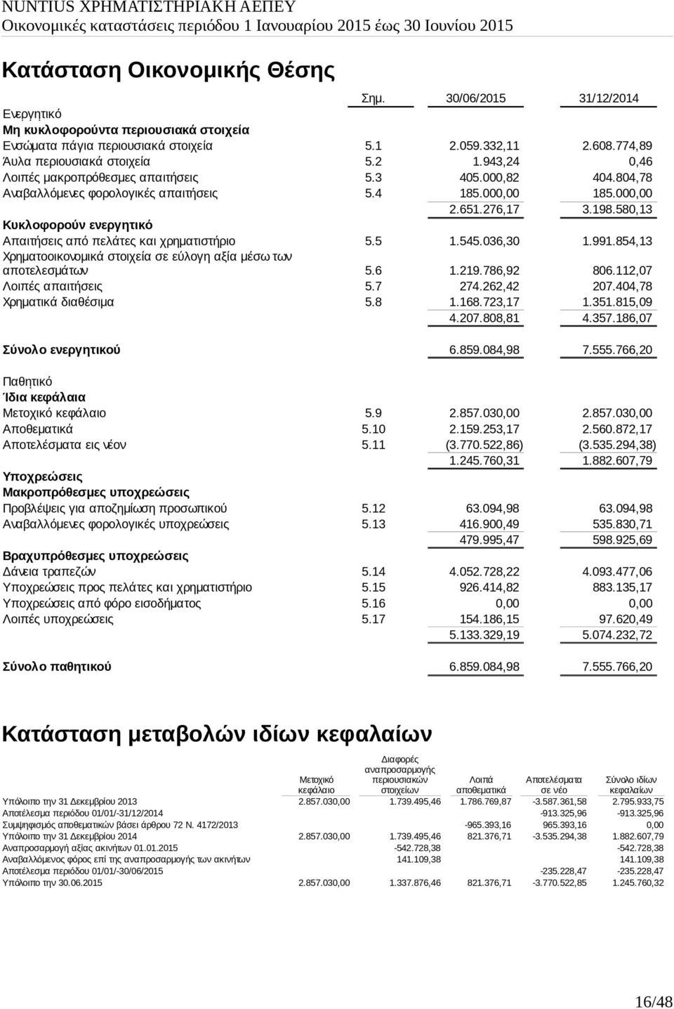 580,13 Κυκλοφορούν ενεργητικό Απαιτήσεις από πελάτες και χρηματιστήριο 5.5 1.545.036,30 1.991.854,13 Χρηματοοικονομικά στοιχεία σε εύλογη αξία μέσω των αποτελεσμάτων 5.6 1.219.786,92 806.