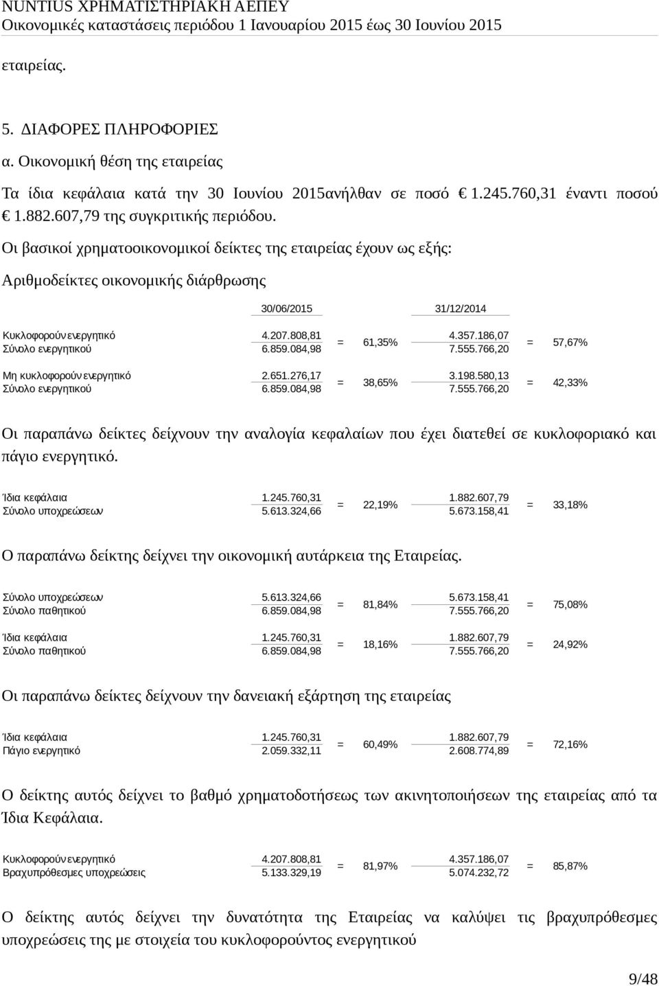 186,07 = 61,35% Σύνολο ενεργητικού 6.859.084,98 7.555.766,20 Μη κυκλοφορούν ενεργητικό 2.651.276,17 3.198.580,13 = 38,65% Σύνολο ενεργητικού 6.859.084,98 7.555.766,20 = 57,67% = 42,33% Οι παραπάνω δείκτες δείχνουν την αναλογία κεφαλαίων που έχει διατεθεί σε κυκλοφοριακό και πάγιο ενεργητικό.